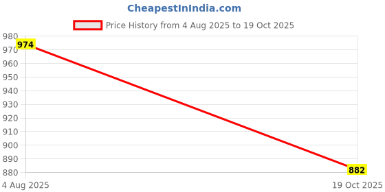 flipkart.com dhe best Adjustable Driver and Passenger Backrest dhe best Price History Graph from 4 Aug 2025 to 19 Oct 2025