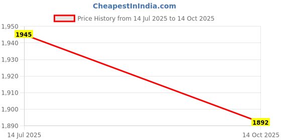 flipkart.com dhe best Adjustable Driver and Passenger Backrest dhe best Price History Graph from 14 Jul 2025 to 14 Oct 2025