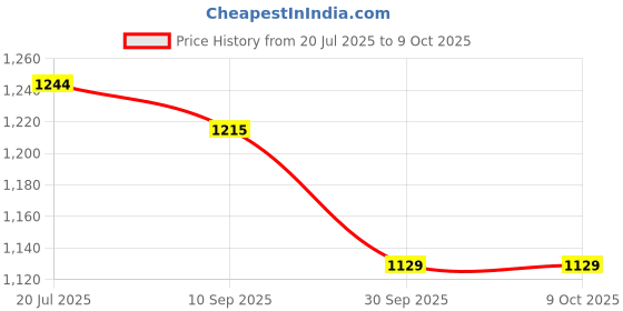 flipkart.com dhe best Adjustable Driver and Passenger Backrest dhe best Price History Graph from 20 Jul 2025 to 7 Oct 2025