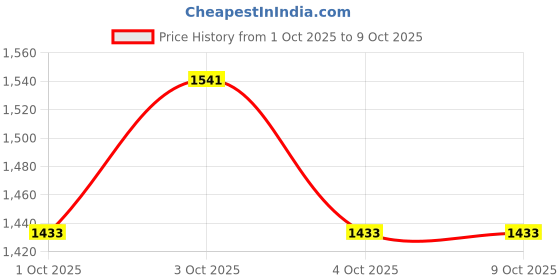 flipkart.com dhe best Adjustable Driver and Passenger Backrest dhe best Price History Graph from 1 Oct 2025 to 8 Oct 2025