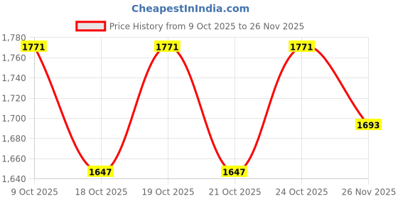 flipkart.com dhe best Adjustable Driver and Passenger Backrest dhe best Price History Graph from 9 Oct 2025 to 26 Nov 2025