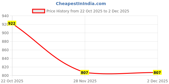 flipkart.com dhe best Adjustable Driver and Passenger Backrest dhe best Price History Graph from 22 Oct 2025 to 1 Dec 2025