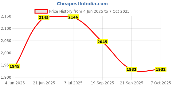 flipkart.com dhe best Adjustable Passenger Backrest dhe best Price History Graph from 4 Jun 2025 to 7 Oct 2025