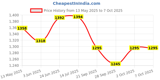 flipkart.com dhe best Adjustable Passenger Backrest dhe best Price History Graph from 13 May 2025 to 7 Oct 2025