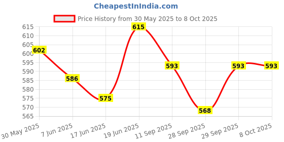 flipkart.com dhe best Adjustable Passenger Backrest dhe best Price History Graph from 30 May 2025 to 7 Oct 2025