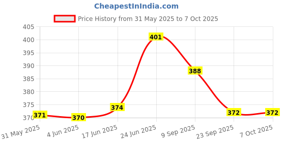 flipkart.com dhe best Adjustable Passenger Backrest dhe best Price History Graph from 31 May 2025 to 7 Oct 2025