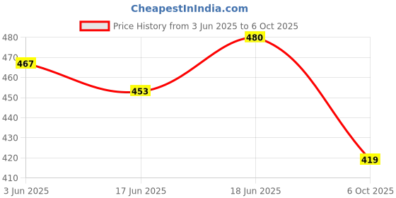 flipkart.com dhe best Adjustable Passenger Backrest dhe best Price History Graph from 3 Jun 2025 to 6 Oct 2025