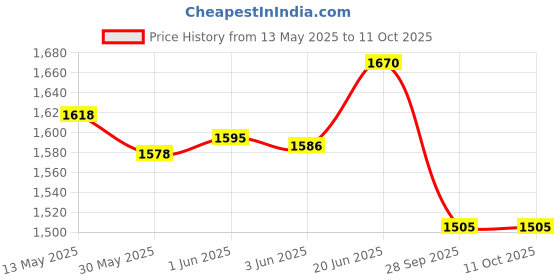 flipkart.com dhe best Adjustable Passenger Backrest dhe best Price History Graph from 13 May 2025 to 9 Oct 2025