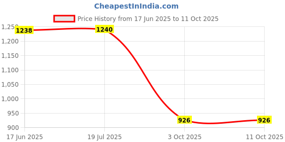 flipkart.com dhe best Adjustable Passenger Backrest dhe best Price History Graph from 17 Jun 2025 to 10 Oct 2025