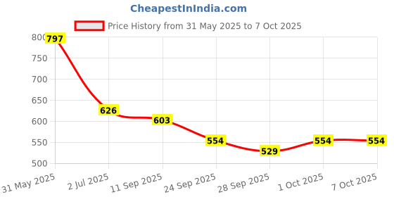 flipkart.com dhe best Adjustable Passenger Backrest dhe best Price History Graph from 31 May 2025 to 6 Oct 2025