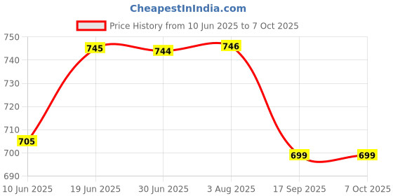 flipkart.com dhe best Adjustable Passenger Backrest dhe best Price History Graph from 10 Jun 2025 to 6 Oct 2025