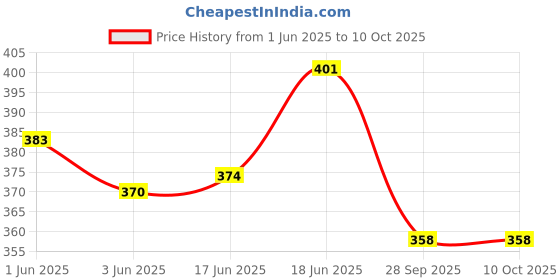 flipkart.com dhe best Adjustable Passenger Backrest dhe best Price History Graph from 1 Jun 2025 to 9 Oct 2025