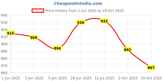 flipkart.com dhe best Adjustable Passenger Backrest dhe best Price History Graph from 1 Jun 2025 to 19 Oct 2025