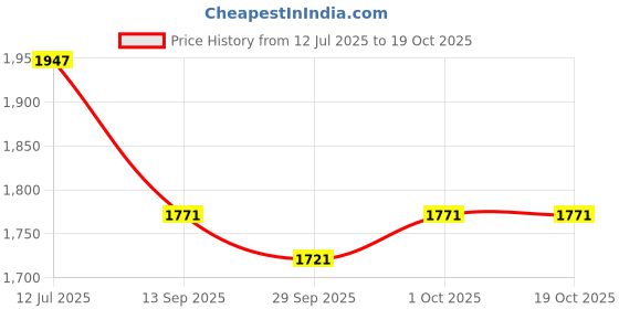 flipkart.com dhe best Adjustable Passenger Backrest dhe best Price History Graph from 12 Jul 2025 to 19 Oct 2025