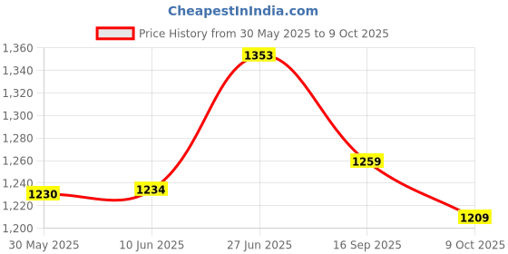 flipkart.com dhe best Adjustable Passenger Backrest dhe best Price History Graph from 30 May 2025 to 9 Oct 2025