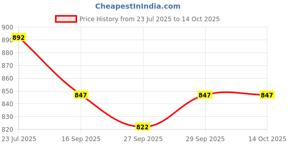 flipkart.com dhe best Adjustable Passenger Backrest dhe best Price History Graph from 23 Jul 2025 to 12 Oct 2025
