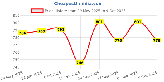 flipkart.com dhe best Adjustable Passenger Backrest dhe best Price History Graph from 29 May 2025 to 8 Oct 2025