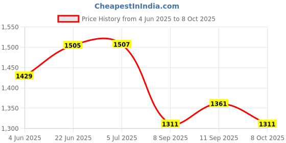 flipkart.com dhe best Adjustable Passenger Backrest dhe best Price History Graph from 4 Jun 2025 to 7 Oct 2025
