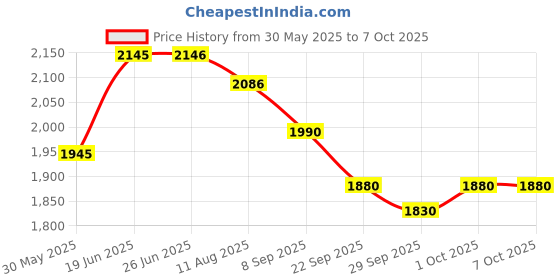 flipkart.com dhe best Adjustable Passenger Backrest dhe best Price History Graph from 30 May 2025 to 6 Oct 2025