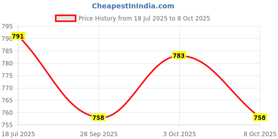 flipkart.com dhe best Adjustable Passenger Backrest dhe best Price History Graph from 18 Jul 2025 to 8 Oct 2025