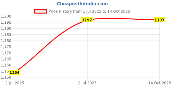 flipkart.com dhe best Adjustable Passenger Backrest dhe best Price History Graph from 1 Jul 2025 to 14 Oct 2025