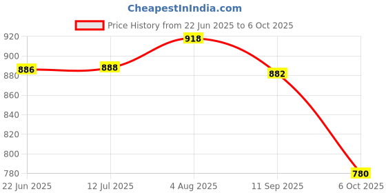 flipkart.com dhe best Adjustable Passenger Backrest dhe best Price History Graph from 22 Jun 2025 to 6 Oct 2025