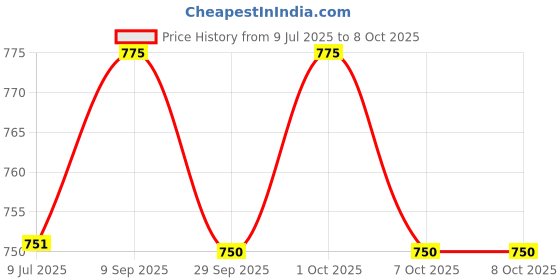 flipkart.com dhe best Adjustable Passenger Backrest dhe best Price History Graph from 9 Jul 2025 to 7 Oct 2025