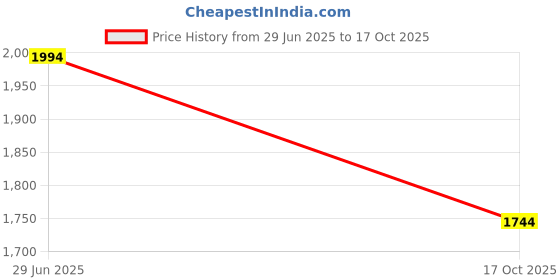 flipkart.com dhe best Adjustable Passenger Backrest dhe best Price History Graph from 29 Jun 2025 to 17 Oct 2025