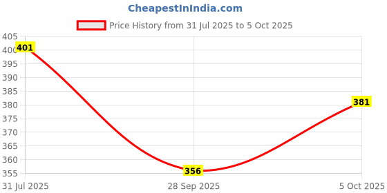 flipkart.com dhe best Adjustable Passenger Backrest dhe best Price History Graph from 31 Jul 2025 to 5 Oct 2025