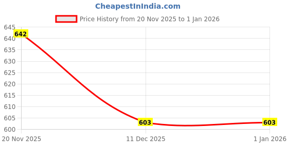 flipkart.com dhe best Adjustable Passenger Backrest dhe best Price History Graph from 20 Nov 2025 to 1 Jan 2026