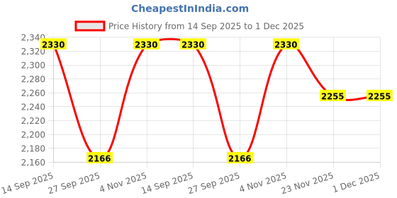flipkart.com dhe best Bike AG25 Heavy-Duty Premium Crash Guard Leg guard for Apache RTR 160 4V dhe best Price History Graph from 14 Sep 2025 to 1 Dec 2025
