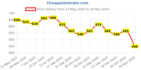 flipkart.com dhe best Bike Butterfly Style Front Leg Guard Safety Protector for Honda CB Unicorn Bike Crash Guard dhe best Price History Graph from 13 May 2025 to 24 Nov 2025