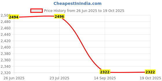 flipkart.com dhe best Bike F6 Stylist Metal Crash Guard With Slider Leg Guard for Bajaj Freedom 125 dhe best Price History Graph from 26 Jun 2025 to 18 Oct 2025