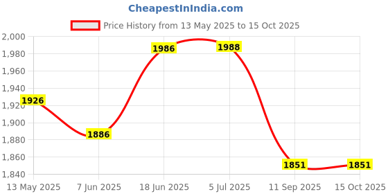 flipkart.com dhe best Bike Premium Crash Guard With Frame 4 Slider for Honda Shine 125 SP BS6 dhe best Price History Graph from 13 May 2025 to 15 Oct 2025