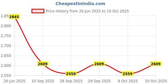 flipkart.com dhe best Bike Premium Crash Guard With Frame Slider For Honda CB Hornet 160R dhe best Price History Graph from 20 Jun 2025 to 10 Oct 2025