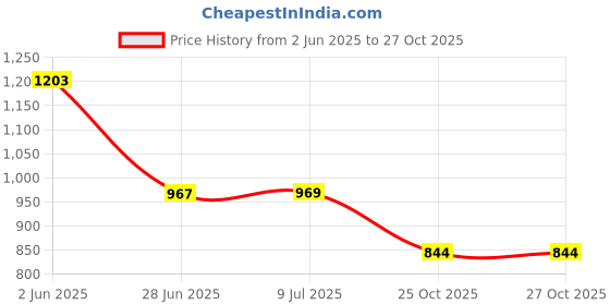 flipkart.com dhe best Bike Saddle Bag Waterproof Golden Buckle Black for Avenger Street 160 Saddle Bag Black Leatherette Motorbike Saddlebag dhe best Price History Graph from 2 Jun 2025 to 25 Oct 2025