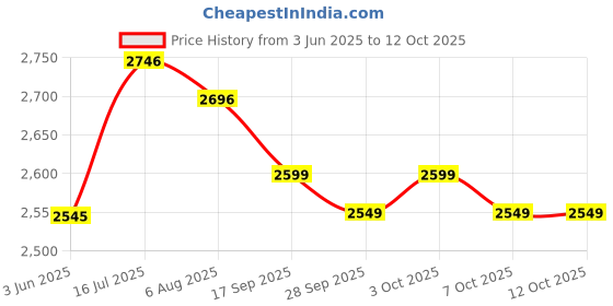 flipkart.com dhe best Bike Stylist Metal Crash Guard With Slider for TVS Apache RTR 160 4V dhe best Price History Graph from 3 Jun 2025 to 12 Oct 2025