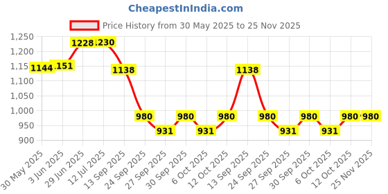 flipkart.com dhe best Bike Sump Guard/Bash plate Engine Guard For Royal Enfield Reborn Classic 350 Bike Engine Guard dhe best Price History Graph from 30 May 2025 to 25 Nov 2025