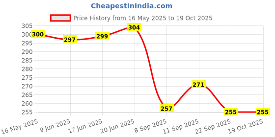 flipkart.com dhe best Brake Clutch Lever For Royal Enfield Classic 350 dhe best Price History Graph from 16 May 2025 to 19 Oct 2025