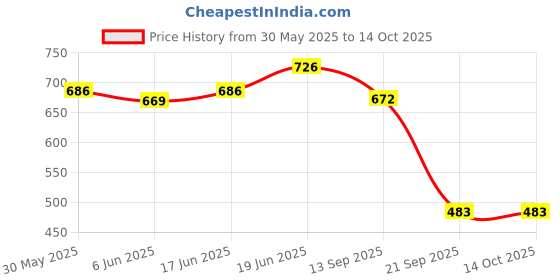 flipkart.com dhe best CAR02STEE_38 Universal Anti Theft Car Steering Wheel Lock with Keys Wheel Lock dhe best Price History Graph from 30 May 2025 to 13 Oct 2025