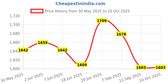 flipkart.com dhe best DHBEXWIS01-020 Bike Windshield dhe best Price History Graph from 30 May 2025 to 9 Oct 2025