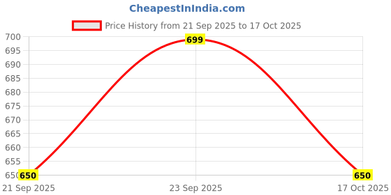 flipkart.com dhe best Exhaust Bend Pipe For Pulsar NS 200 | RS 200 | AS 200 | NS 160 | Dominar 400 Bajaj Dominar 400, Pulsar 200NS Slip-on Exhaust System dhe best Price History Graph from 21 Sep 2025 to 17 Oct 2025
