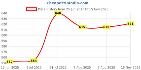 flipkart.com Dhe Best For Yamaha RayZR Hi 125 Rear footrest assembly Metal Foot Rest Price History Graph from 25 Jun 2025 to 15 Nov 2025