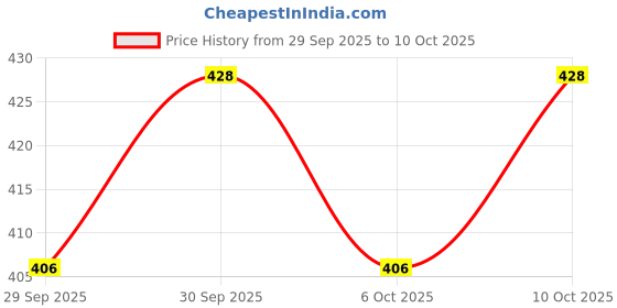 flipkart.com dhe best Good Side Guard Saree Guard With Ladies foot rest / footrest for Yamaha FZS V4 Bike Saree Guard dhe best Price History Graph from 29 Sep 2025 to 10 Oct 2025