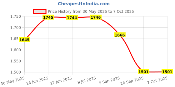 flipkart.com dhe best Good Silencer Pipe Middle Muffler Bend Pipe for Xtreme 125R Hero NA Full Exhaust System dhe best Price History Graph from 30 May 2025 to 7 Oct 2025