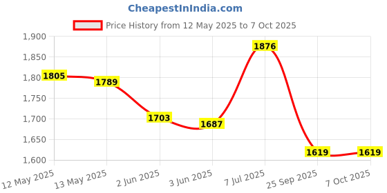 flipkart.com dhe best Heavy Duty Leg Crash Guard Engine Frame Leg Guard For Raider dhe best Price History Graph from 12 May 2025 to 6 Oct 2025