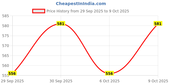 flipkart.com dhe best Heavy ES-5 Side Guard Saree Guard / SareeGuard footrest For Hero Xtreme 125R Bike Saree Guard dhe best Price History Graph from 29 Sep 2025 to 9 Oct 2025