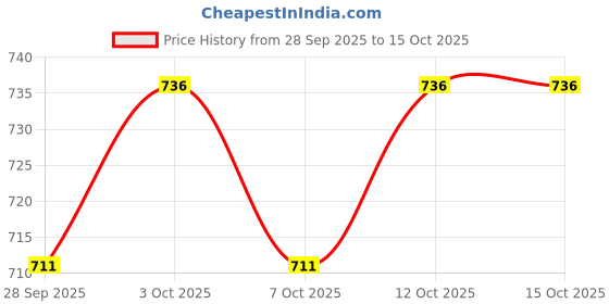 flipkart.com Dhe Best Heavy Metal Lady Step Rear FootRest For Chetak 3503 foot rest Foot Rest Price History Graph from 28 Sep 2025 to 15 Oct 2025