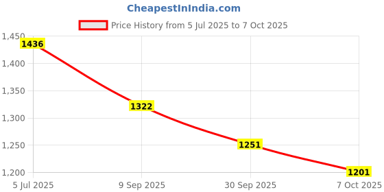 flipkart.com dhe best Manual Rear View Mirror For Universal For Bike Universal For Bike dhe best Price History Graph from 5 Jul 2025 to 7 Oct 2025