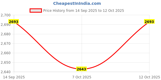 flipkart.com dhe best Motorcycle Accessories Crash Guard Leg Guard Safty Guard For Honda Hornet 2.0 dhe best Price History Graph from 14 Sep 2025 to 12 Oct 2025